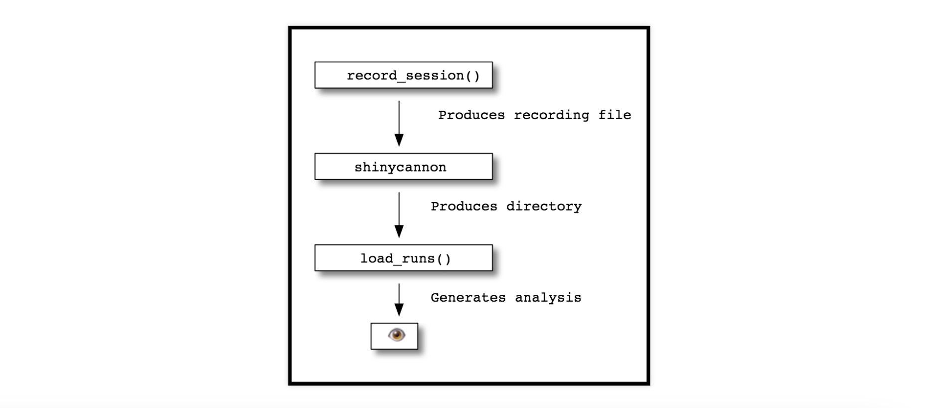 Load Test Workflow