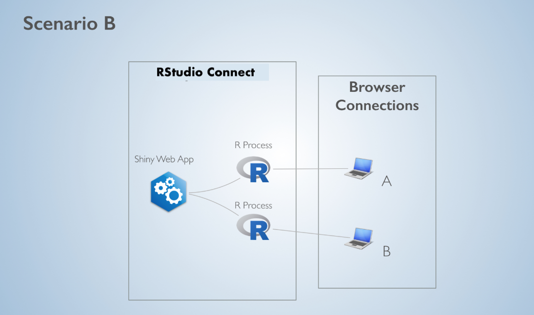 Scaling B